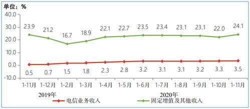 2023年前11月我國(guó)電信業(yè)務(wù)收入穩(wěn)步增長(zhǎng)，廣東基礎(chǔ)電信業(yè)務(wù)展現(xiàn)強(qiáng)勁動(dòng)能