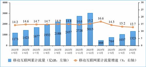 5月我國(guó)電信業(yè)務(wù)穩(wěn)中有進(jìn)，廣東基礎(chǔ)業(yè)務(wù)表現(xiàn)亮眼