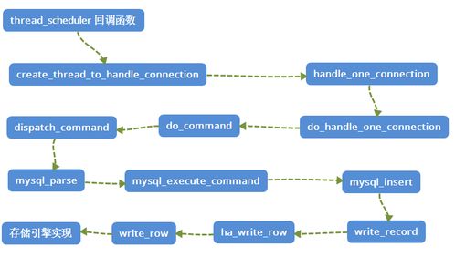 MySQL輕松入門(mén)系列第一站 從源碼角度輕松認(rèn)識(shí)MySQL整體框架圖