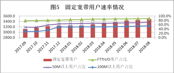 穩中有進 提質增效——2018年8月廣東省基礎電信業運行數據分析