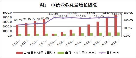 2018年8月廣東省基礎電信業運行情況深度報告