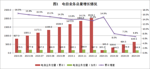 廣東省2024年4月基礎電信業務運行態勢分析