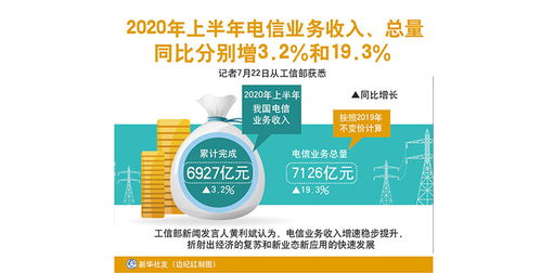 2020年上半年電信業務收入與總量雙增長，廣東省基礎電信表現亮眼