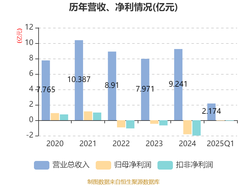 強(qiáng)力新材2025年第一季度業(yè)績(jī)報(bào)告 電子專用材料研發(fā)驅(qū)動(dòng)，營(yíng)收穩(wěn)健增長(zhǎng)1.31%至2.17億元